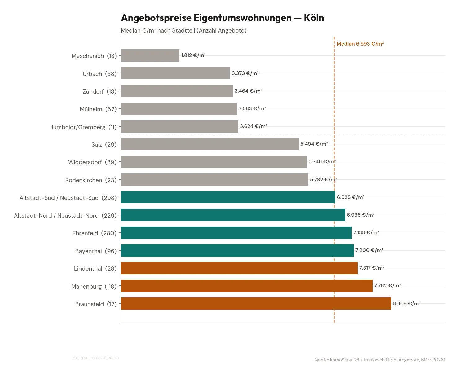 Aktuelle Angebotspreise für Eigentumswohnungen in Köln nach Stadtteil (Median €/m², 1.886 Angebote)
