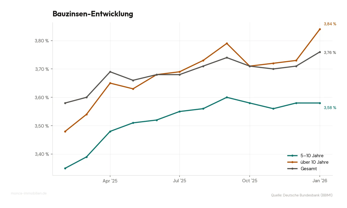 Bauzinsen-Entwicklung der letzten 12 Monate: Effektivzinssätze für Wohnungsbaukredite