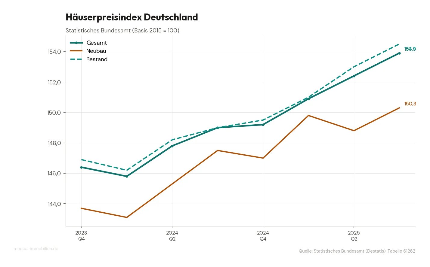 Häuserpreisindex Deutschland, Q4 2023 – Q3 2025 (Basis 2015 = 100)