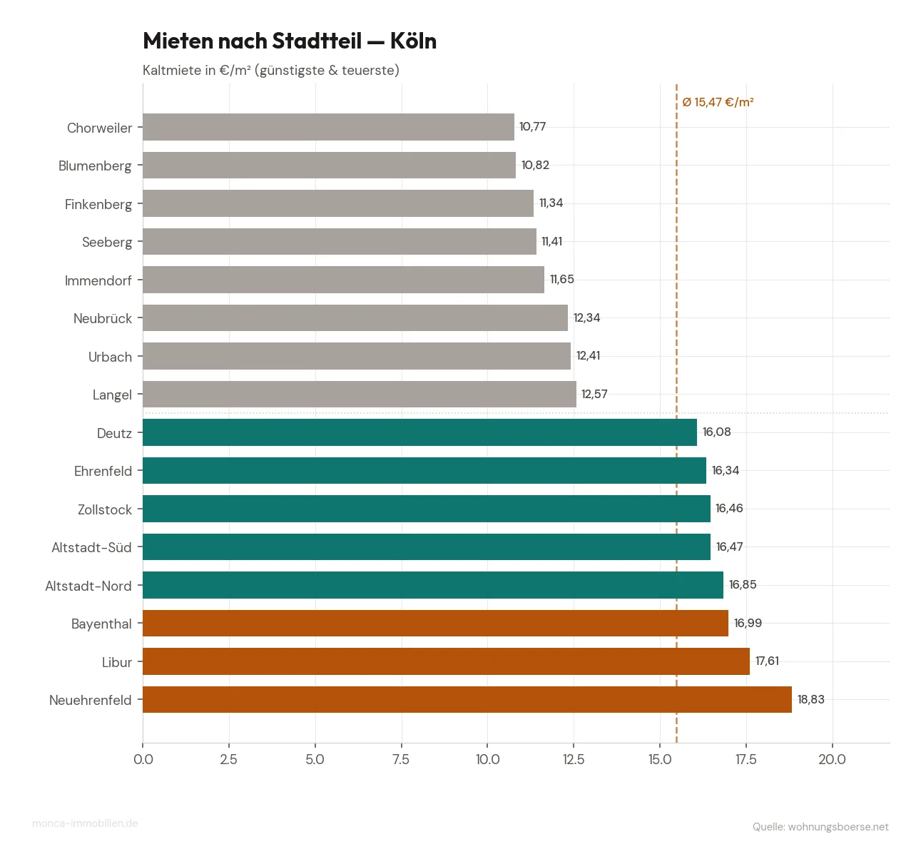 Bestandsmieten nach Kölner Stadtteil — günstigste und teuerste Viertel