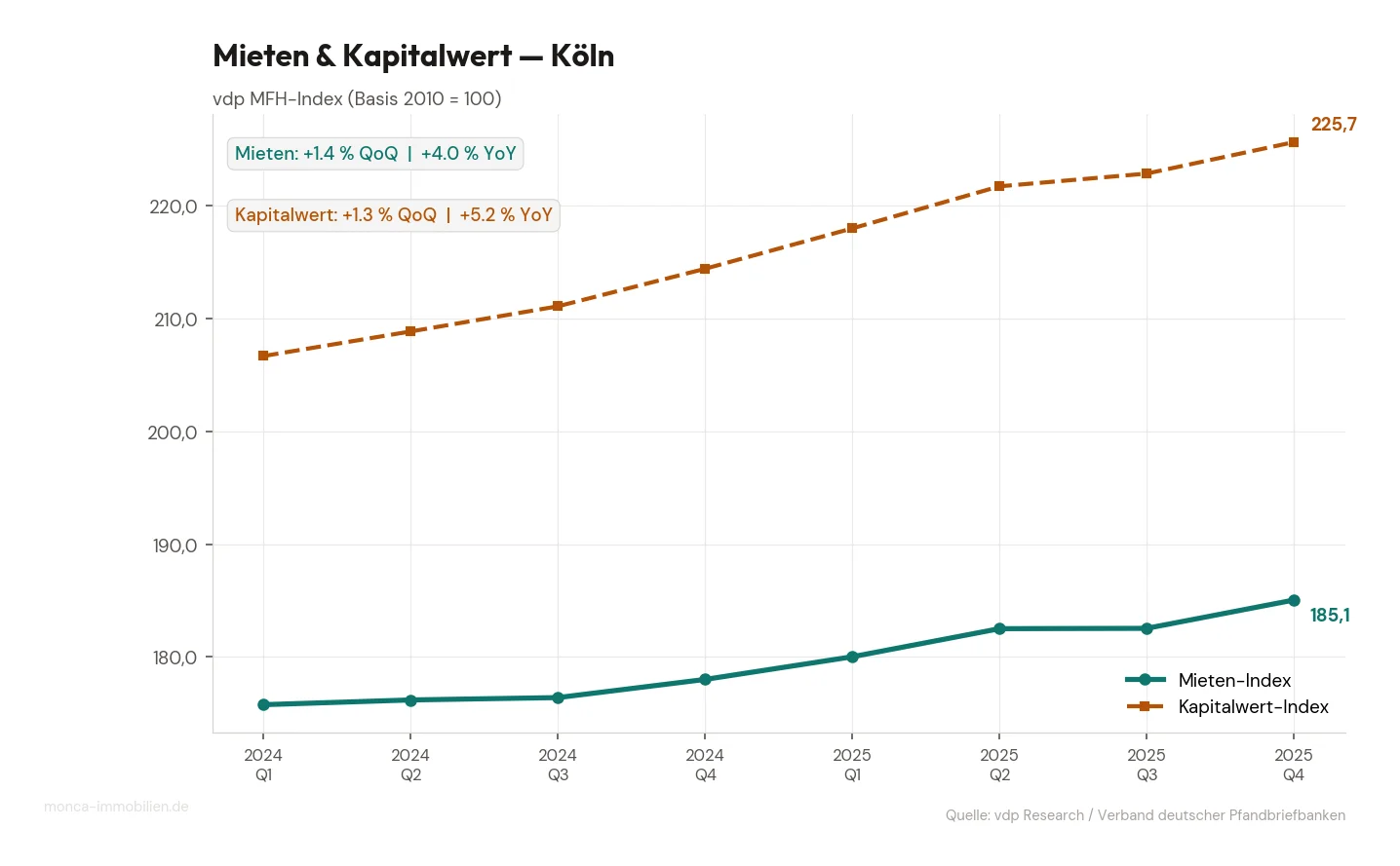 Mieten- & Kapitalwert-Index Köln, Q1 2024 – Q4 2025 (vdp MFH-Index, Basis 2010 = 100)