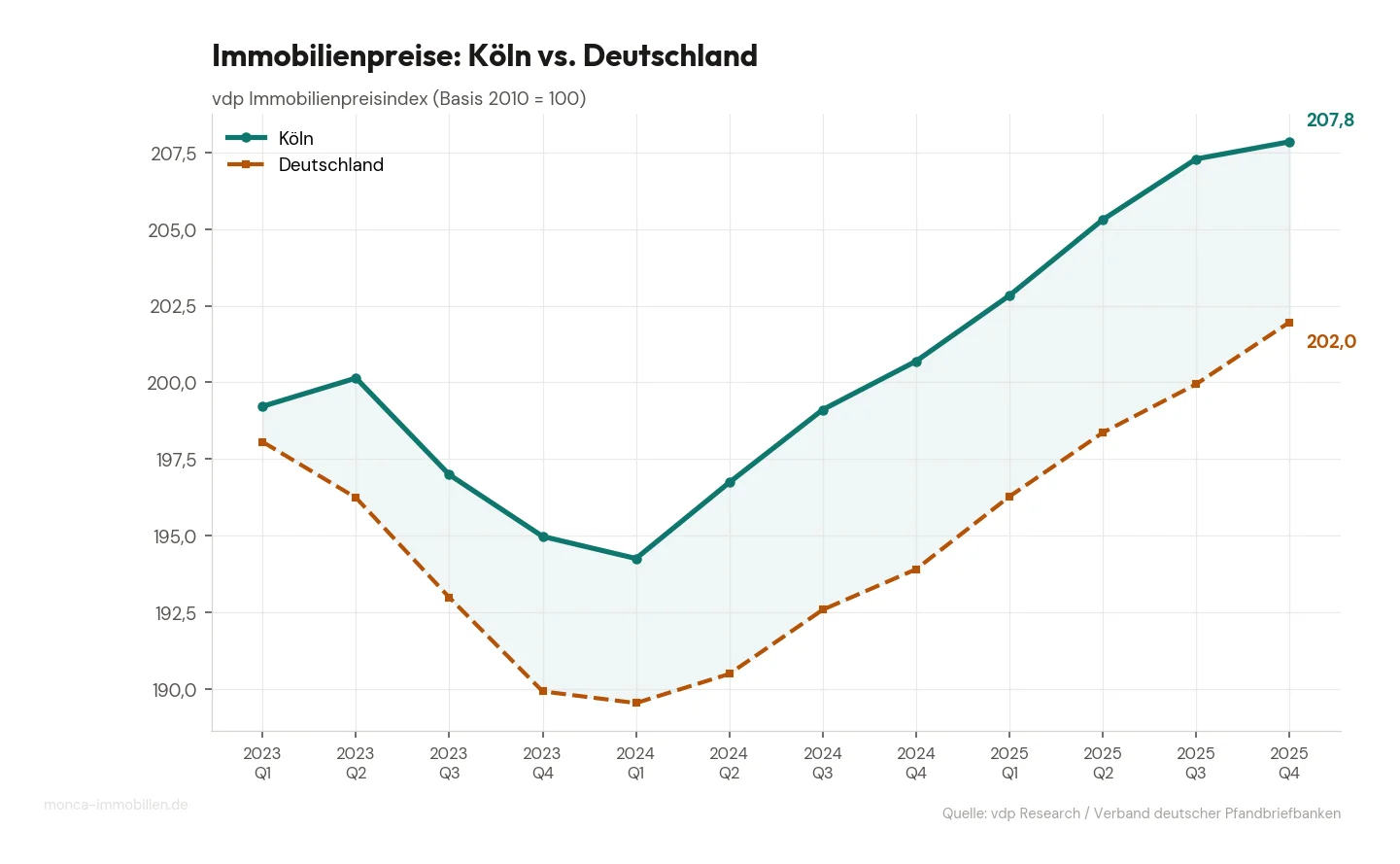 Immobilienpreisentwicklung Köln vs. Deutschland, Q1 2023 – Q4 2025 (vdp-Index, Basis 2010 = 100)