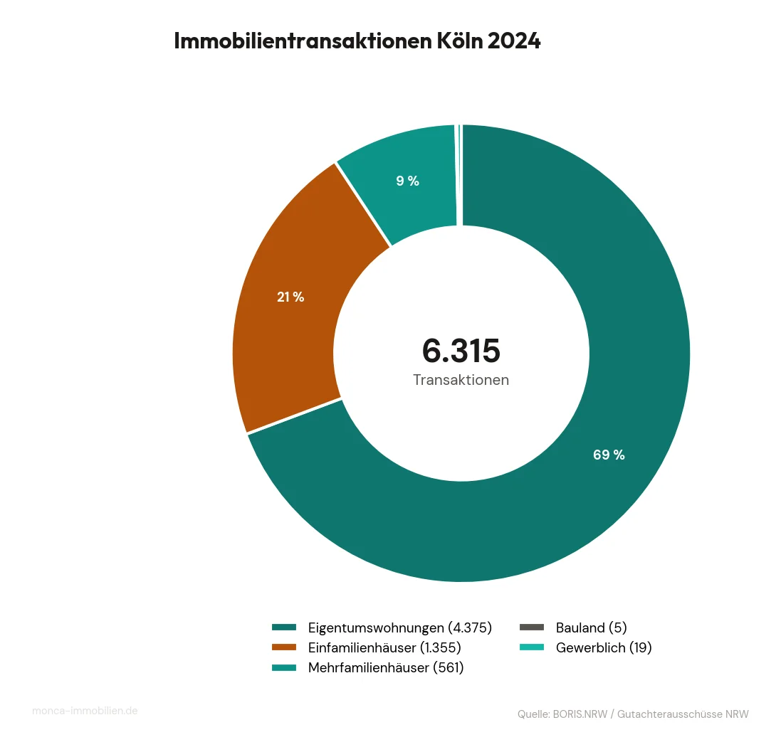 Immobilientransaktionen in Köln nach Objektart, Berichtsjahr 2024